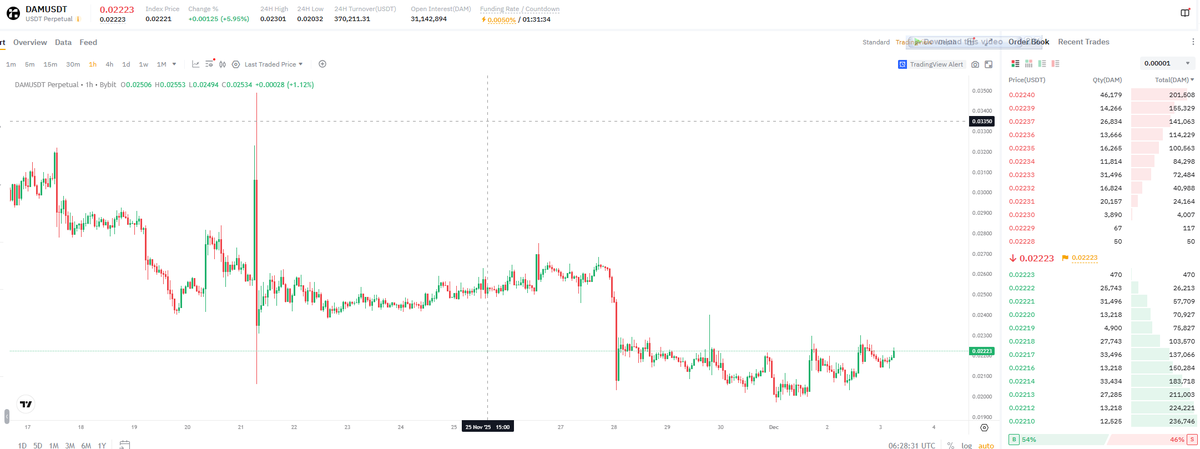 cryptozup's tweet image. 🟩 $DAM 

🟨$0.25 is our target. 

This will follow hard like #bobbob and $pippin.

Bags are ready. 

$Pippin #pieverse #usdt #crypto #bitcoin #usdc #btc #cryptocurrency #bears #bybit #kucoin #binance📷 #hack $yeth #eth #ethereum #usdt