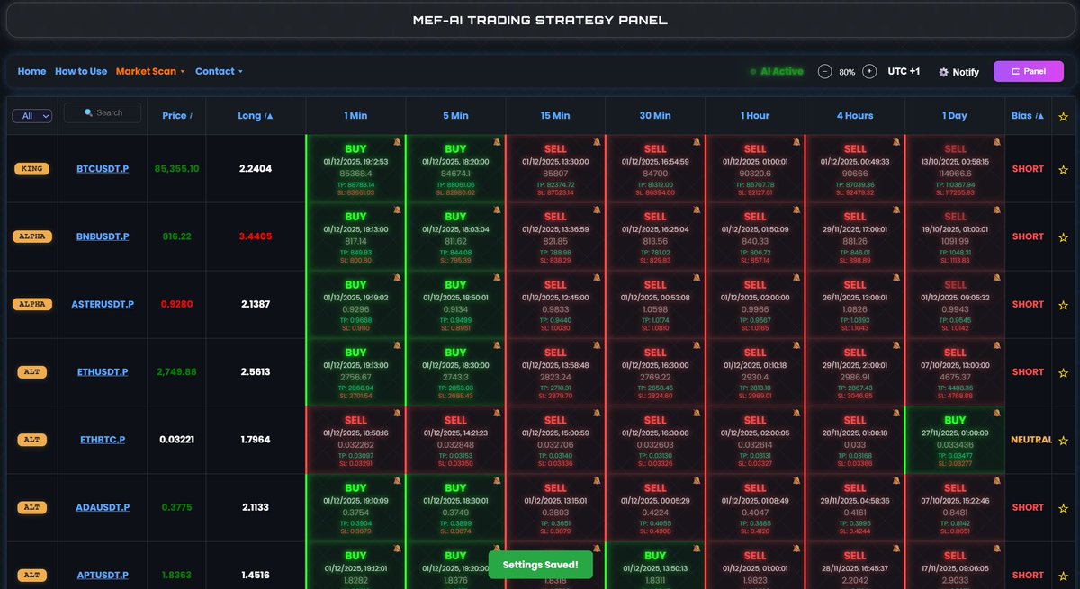 Mrblinx_'s tweet image. Still sleeping on $MEFAI @MetaFinancialAI

🚀 What is $MEFAI?
MEFAI (Meta Financial AI) is an AI-powered crypto project built on the BNB Smart Chain. The token gives users access to smart trading tools, real-time analytics, and automated strategies designed to improve trading…