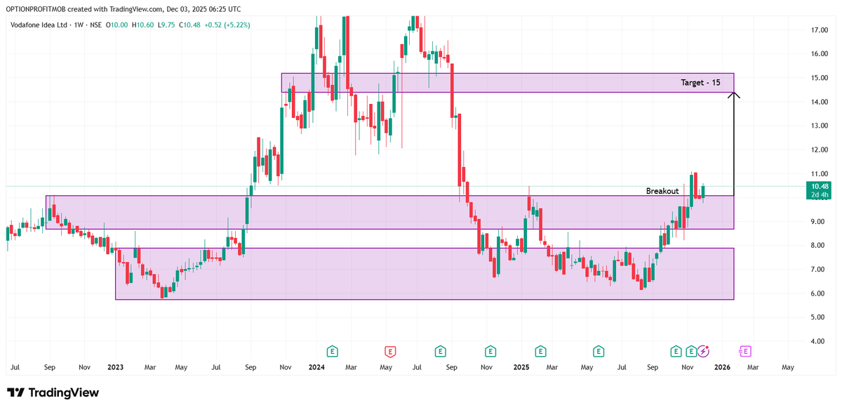 Optionedgetamil's tweet photo. 📈 $IDEA Breakout! Chart Update:
Strong weekly breakout above ₹10 after long consolidation.
🎯 Target: ₹15
As long as it holds above ₹10, momentum looks bullish.
#IDEA #VodafoneIdea #Stocks #Breakout #ViStocks https://t.co/qPvSvckn5c