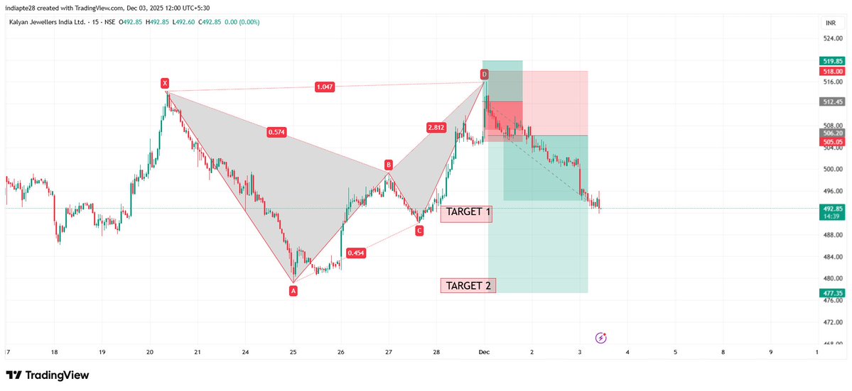 RD804011875's tweet image. #kalyankjil     Harmonics Trading View     

First Target Achieved    
Good Risk reward Achieved   

 #harmonicpatterns #RD8HarmonicsAnyone   

If you&apos;re interested in Future Option Trading Signals, Auto Indicators, or Learning Harmonic Reversal Patterns, feel free to DM to get…