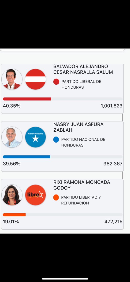 19,500 votos de diferencia a favor del Partido Liberal. Muchas gracias.