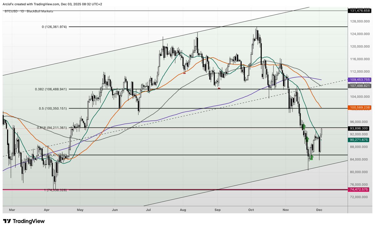 ArcisFX's tweet image. #Bitcoin - respecting #Fibonacci levels like a veteran stock market operator. .