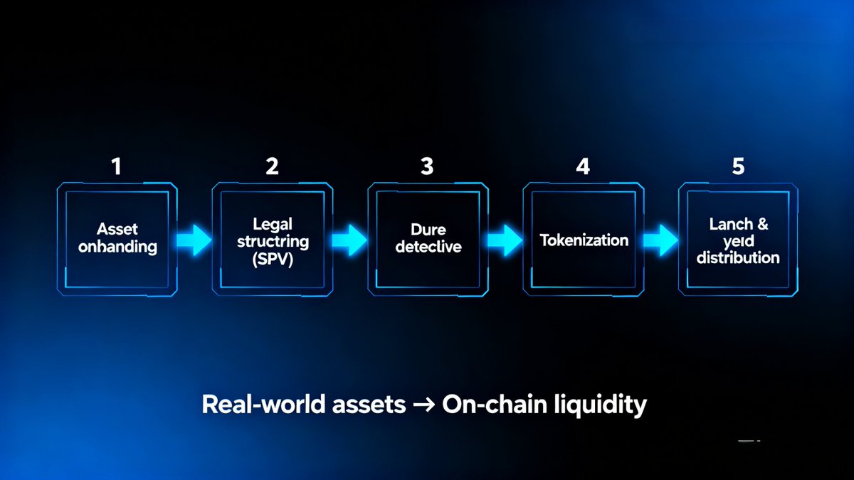 metafyed's tweet image. How does RWA tokenization work on Metafyed?
1️⃣ Asset onboarding
2️⃣ Legal structuring (SPV)
3️⃣ Due diligence
4️⃣ Tokenization
5️⃣ Launch &amp;amp; yield distribution
Real-world assets → On-chain liquidity.
#Tokenization #RWA #Metafyed