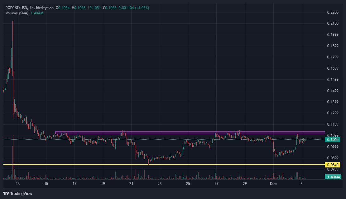 unluck the 0.115 level and everyone will enjoy the travel
$popcat