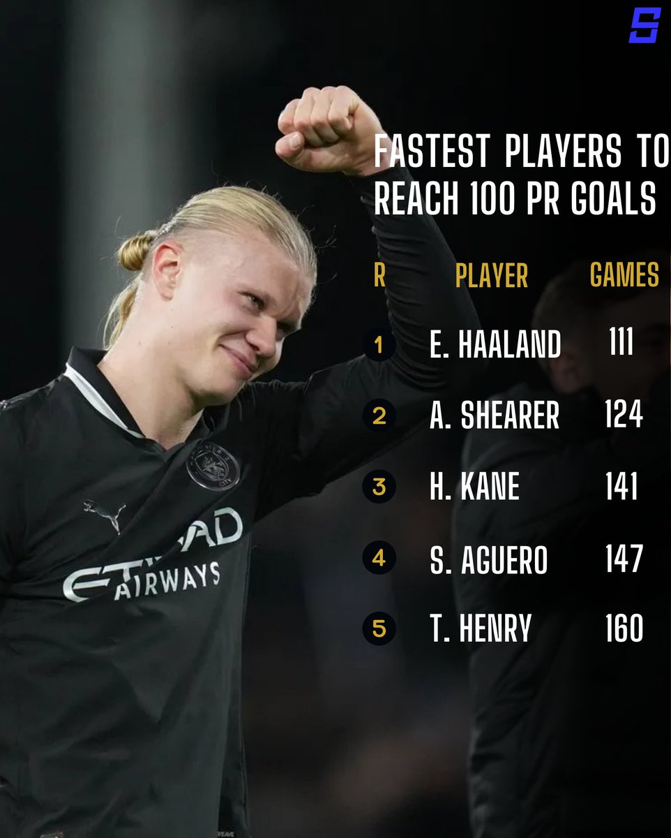 iSportsAPI's tweet photo. Erling Haaland has surpassed Alan Shearer to become the fastest player in Premier League history to reach 100 goals🤖

#FULMCI #ManCity https://t.co/AqAtES8Qzx