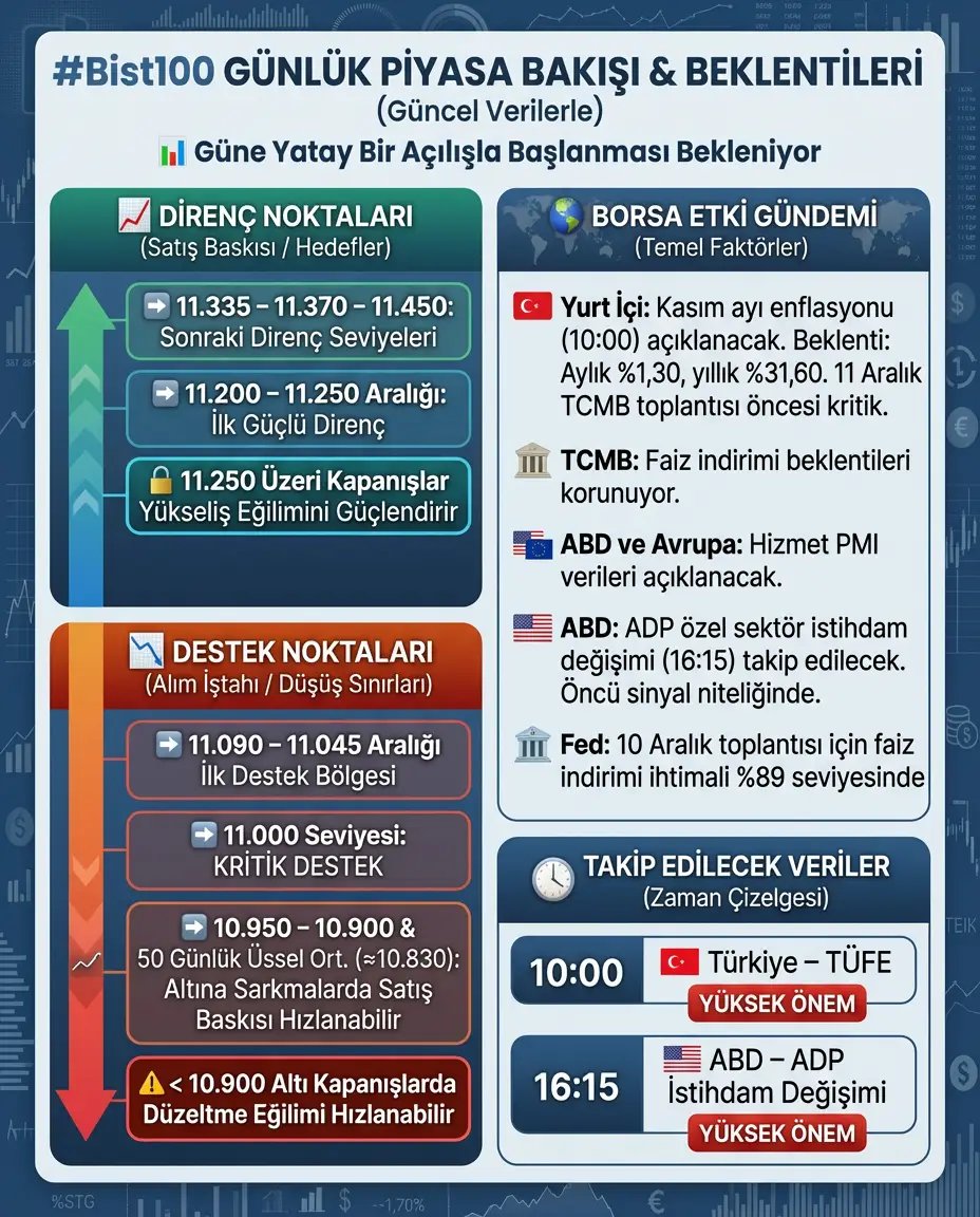 taaardu's tweet image. 📊 Günaydın #bist100 güne yataya yakın hafif pozitif bir açılış yapıyor. 
📉 Destek Noktaları
➡️ 11.090 – 11.045 aralığı ilk destek bölgesi
➡️ 11.000 seviyesi kritik destek
➡️ 10.950 – 10.900 ve 50 günlük üssel ortalama (≈10.830) altına sarkmalarda satış baskısı hızlanabilir

📈…