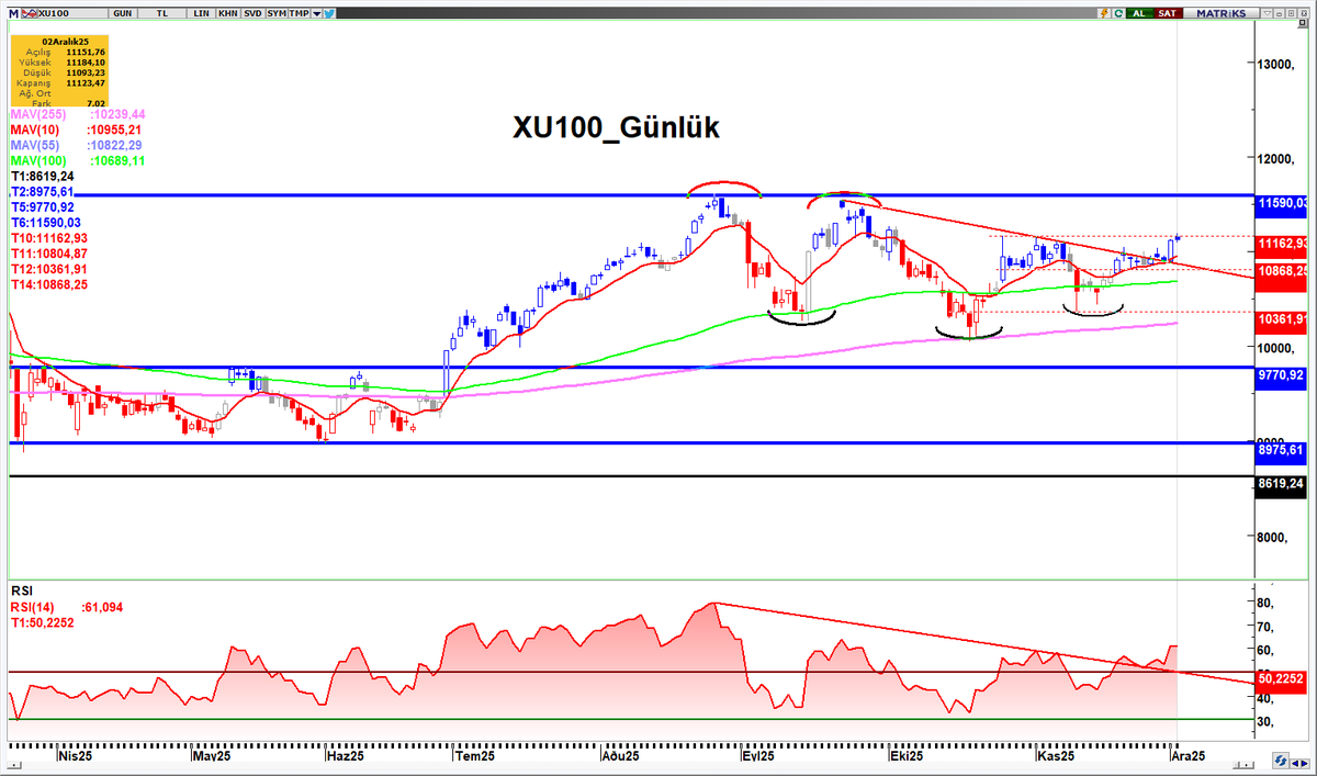 #bist100 #endeks #BORSA #Enflasyon 

Düşen kırılımı ve onay sonrası endeks yoluna devam ediyor. Algoritmamız AL konumunda ve 10g HO üzerinde kalmayı sürdürüyoruz. Trade disiplinimizle 11,000 üzerinde endeksi yukarı yönde takip etmeye devam edeceğiz. 

Bugünün seyrini seans
