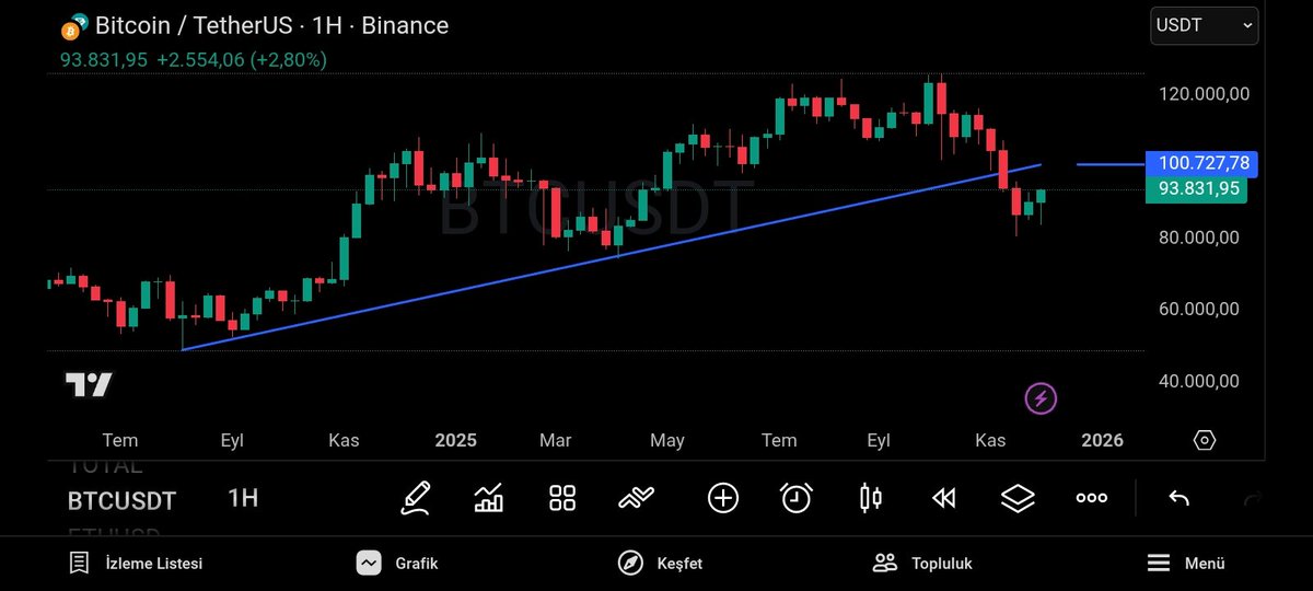 Çok çizgi çekiyorsan kafan karışıktır. Size tek bir çizgi 👇

#bitcoin #bist100 #ALTIN