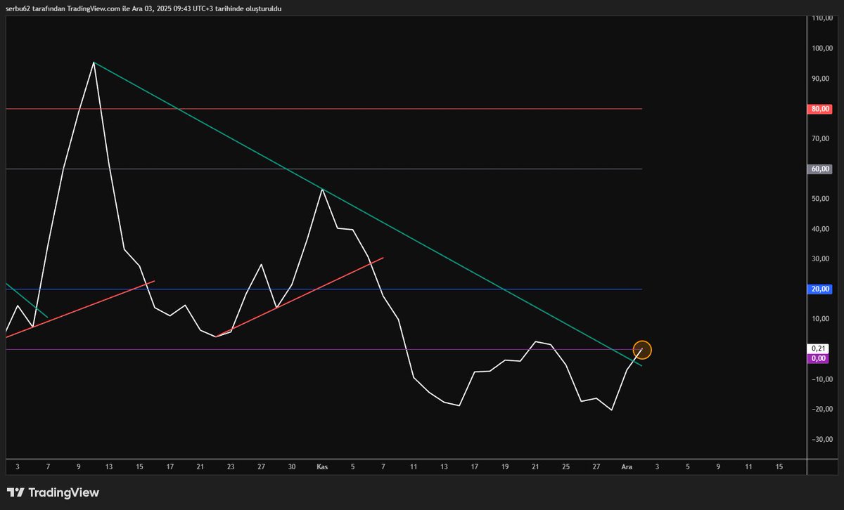 #arzum G 
Tutmayın küçük enişteyi diyor ama rahatlayabilmesi için en azından 2.66 üzerine atması lazım.