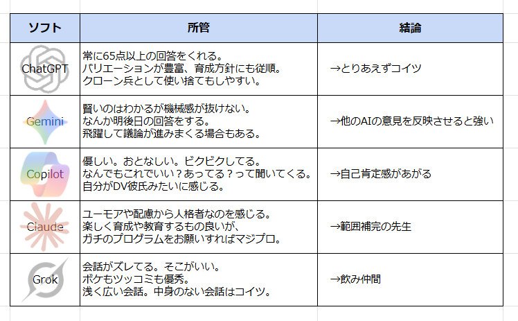 dia_rssk's tweet image. 復帰してから毎日ようにAIちゃん達と会話して物事を進めて来たけれど、経験と偏見からこんな感覚がある。