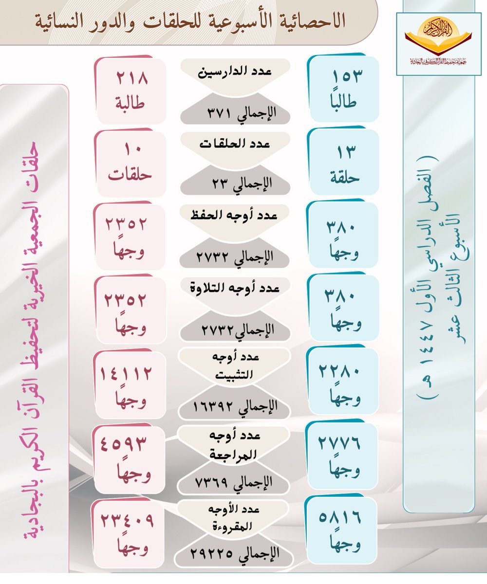 جمعية تحفيظ البجادية (@quranbja) on Twitter photo 