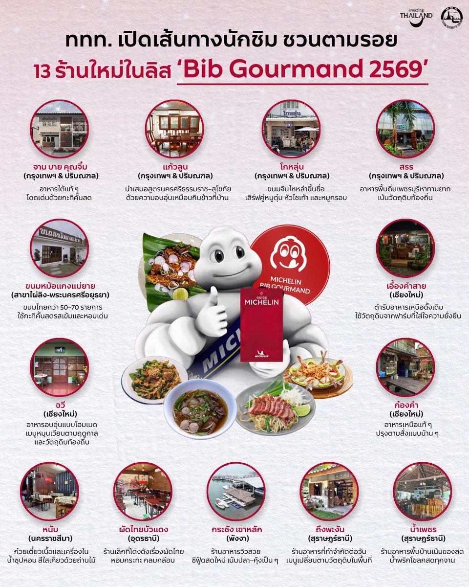 go2Thailand's tweet image. ททท. เปิดเส้นทางนักชิม ชวนตามรอย 13 ร้านใหม่ใน Bib Gourmand 2569

Bib Gourmand ต่อยอดเศรษฐกิจท่องเที่ยว ด้วยรายชื่อร้านอาหารที่คุ้มค่า

“ความคุ้มค่า” คือเงื่อนไขหลักของการเลือกลงทุนในประสบการณ์ โดยเฉพาะในด้าน “อาหาร” ที่ราคาต้องเข้าถึงได้ และไม่ลดทอนมาตรฐานความอร่อยลง…