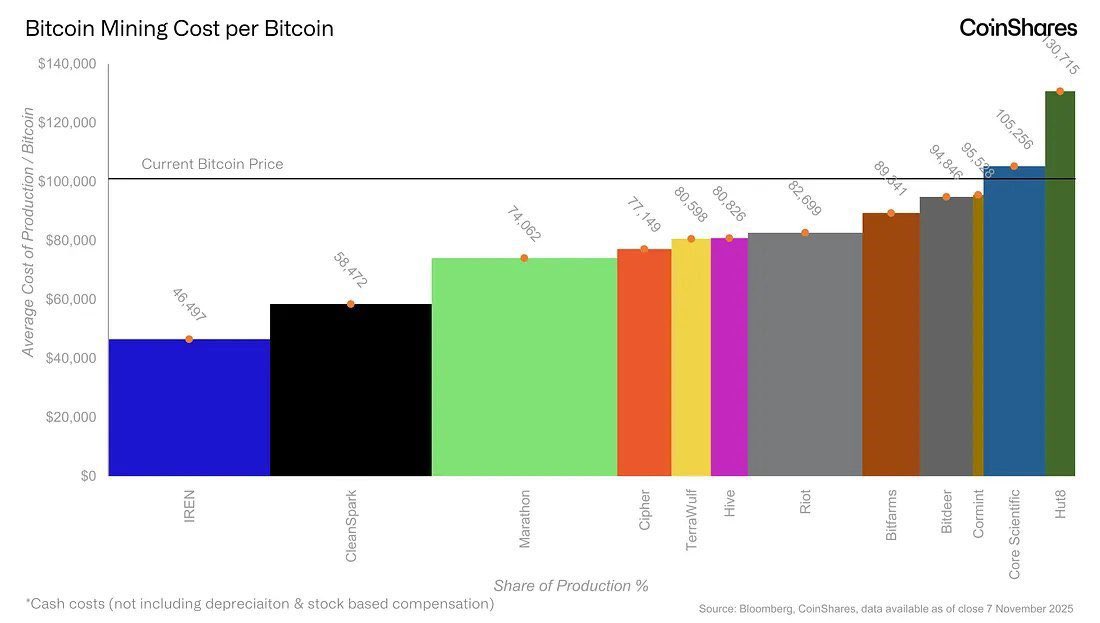 adaora_crypto's tweet image. 🖥 The average cost of producing 1 BTC for public miners in the second quarter of 2025 increased to approximately $74,600. 

When non-cash expenses depreciates and stock-based compensation  are considered, the overall average cost rises to $137,800.

What does this mean?

Simply…
