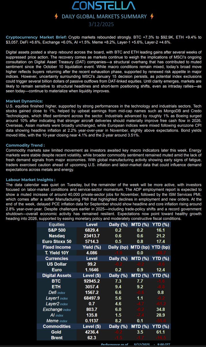 📊 Market Update – 03 Dec 25
#BTC +7.3% $92.9K | #ETH +9.4% $3,057 | DeFi +6.6% Layer1 +5.6% Layer2 +4.6% Exchange +6.0% AI +1.5% Meme +8.2%
💵 S&amp;P +0.2% | Nasdaq +0.6% | 10Y 4.086 | Gold $4,236 | Brent $62.3
📢 Crypto jumps, but MSCI’s DAT risk lingers.