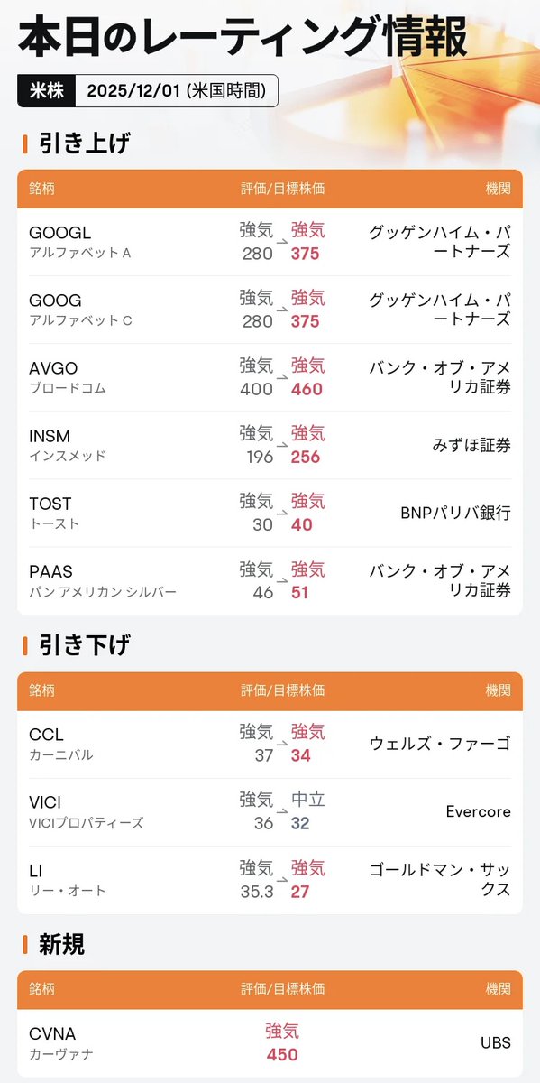 LawSkilling's tweet image. 【米国株 12/1 主要レーティング変更】
👍上方修正
#GOOGL #GOOG #AVGO #INSM #TOST #PAAS

👎下方修正
#CCL #VICI #LI 

j.jp.moomoo.com/0chIL0
#米国株 #レーティング #moomoo証券