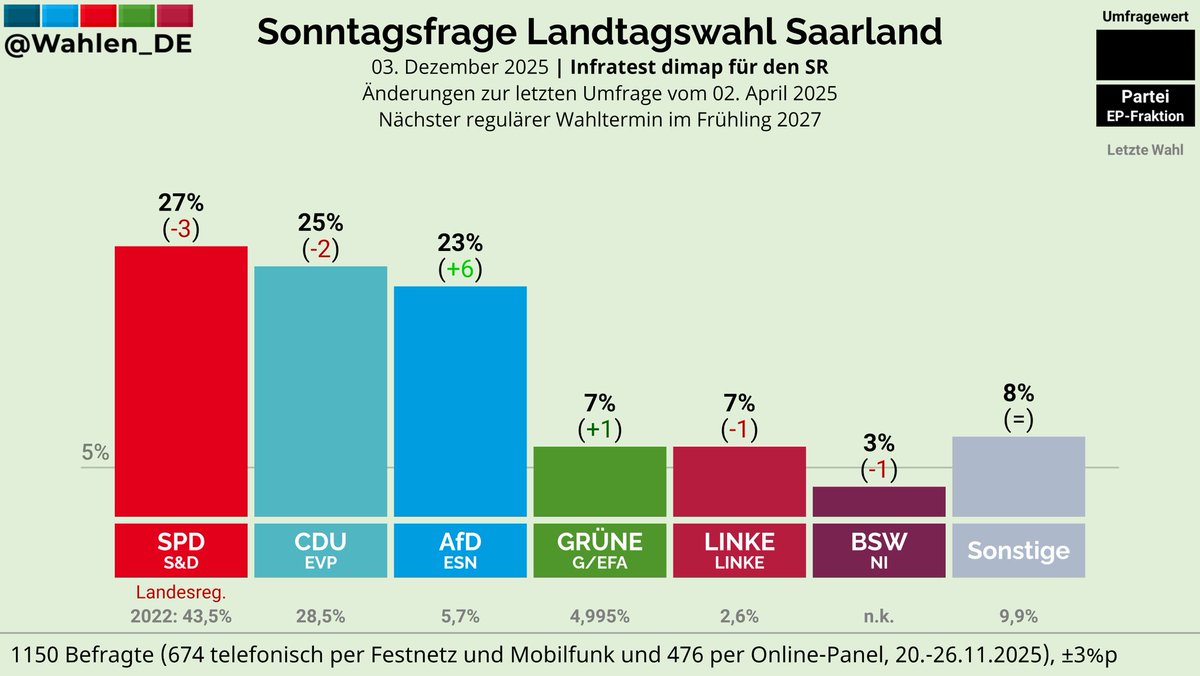 Wahlen_DE's tweet image. SAARLAND | Sonntagsfrage Landtagswahl Infratest dimap/SR

SPD: 27% (-3)
CDU: 25% (-2)
AfD: 23% (+6)
GRÜNE: 7% (+1)
LINKE: 7% (-1)
BSW: 3% (-1)
Sonstige: 8%

Änderungen zur letzten Umfrage vom 02. April 2025

Verlauf: whln.eu/UmfragenSaarla…
#ltwsl