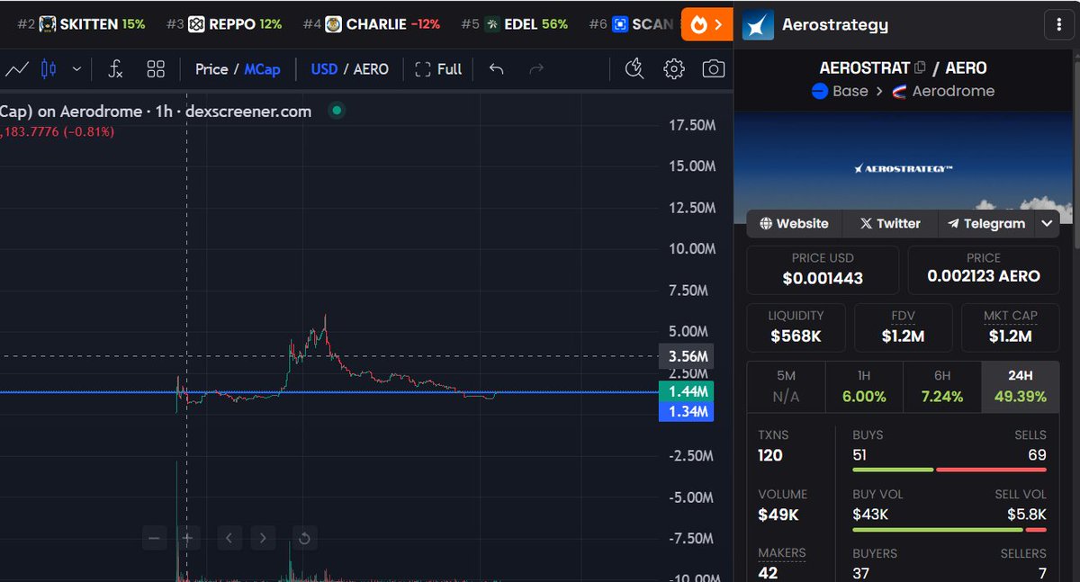 Was on #crime patrol on #base and seeing a few early $DONUT wallets going in this other #ponzi that went to 6M mc last month. 
<a href="/aerostrategyfi/">Aerostrategy</a> Paired $AERO
Zero mention on X.