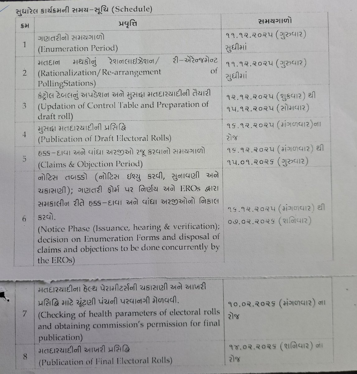 મતદારયાદી ખાસ સઘન સુધારણા કાર્યક્રમ (SIR-2026) અન્‍વયે સુધારેલ કાર્યક્રમની સમય સૂચિ
#SIR

<a href="/ECISVEEP/">Election Commission of India</a>
<a href="/CEOGujarat/">Chief Electoral Officer, Gujarat</a> 
<a href="/collectorkut/">Collector & DM, Kachchh</a>