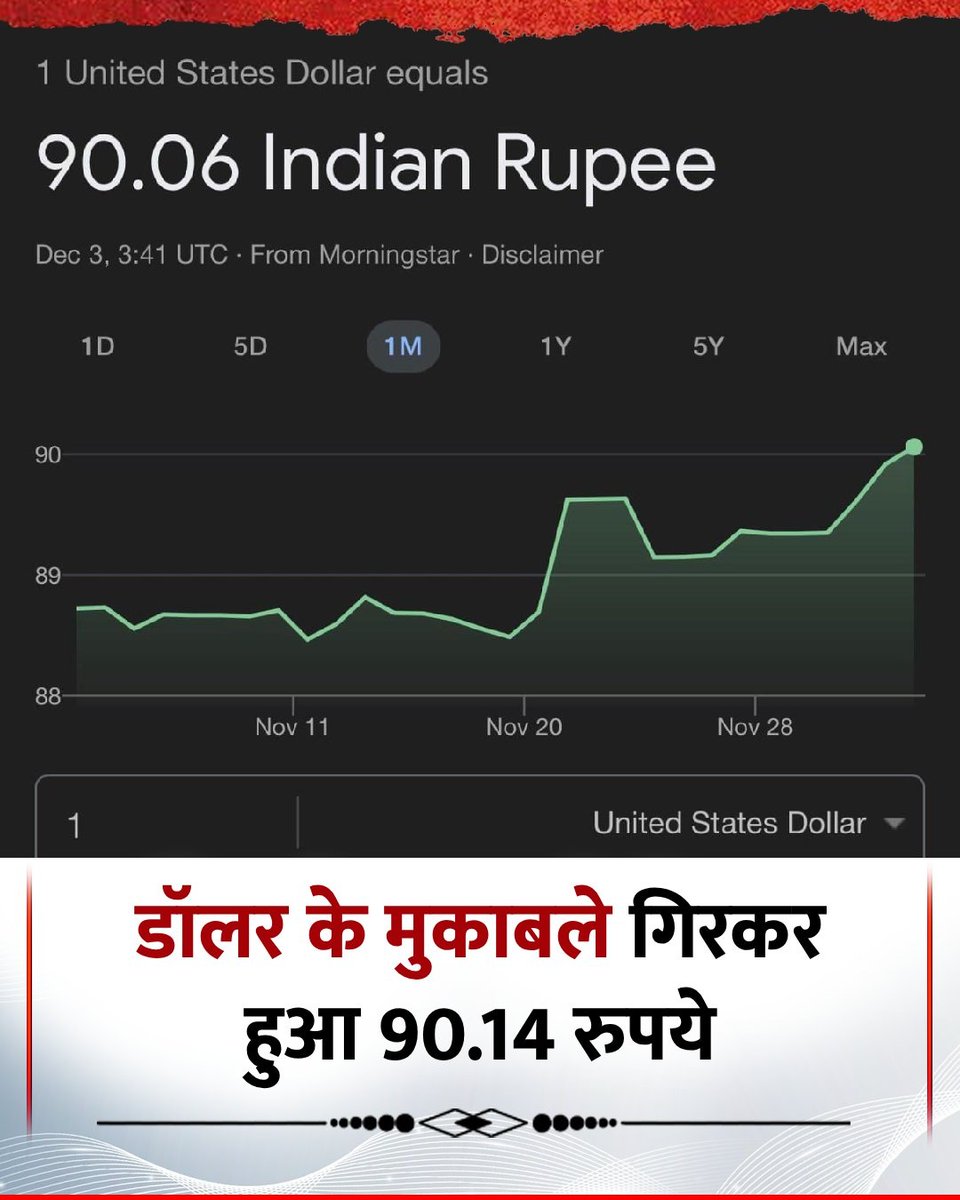 CurrentByte's tweet image. रिकॉर्ड निचले स्तर पर गिरा रुपया, डॉलर के मुकाबले गिरकर हुआ 90.22 रुपये  

#DollarPrice 
#StockMarketIndia