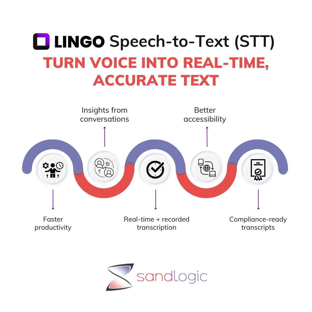 sandlogictech's tweet image. Turn voice into real-time, accurate text with SandLogic LINGO’s #SpeechToText #STT service.

• Faster productivity
• Insights from conversations
• Compliance-ready transcripts
• Better accessibility
• Real-time + recorded transcription

#Automation #ASR #AI #SpeechAnalytics