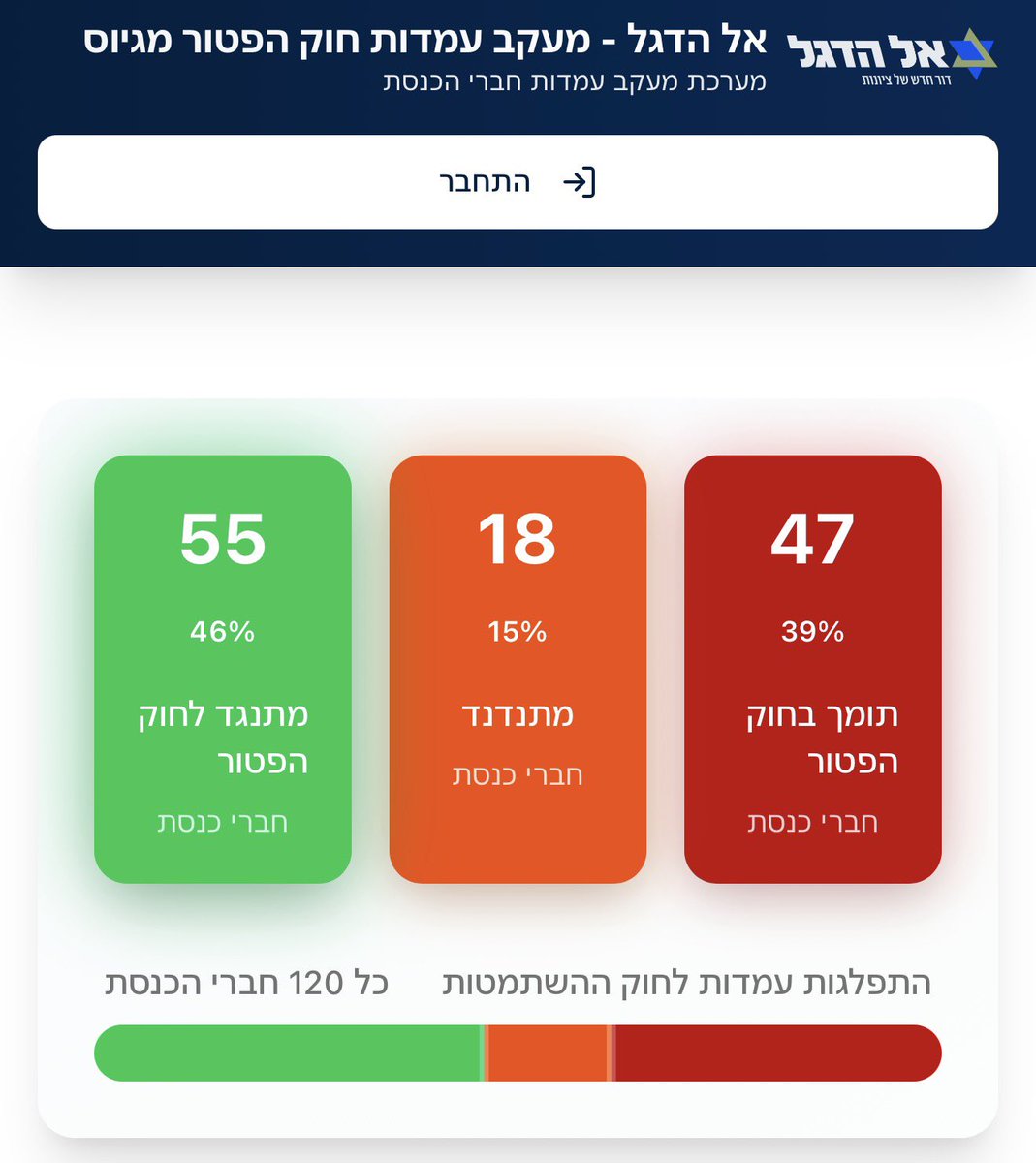 Davidsherez's tweet image. רוצים לדעת מי מחברי הכנסת כבר מתנגד לחוק הפטור מגיוס?

פה ריכזנו עבורכם הכל👇🏼

elhadegel.co.il