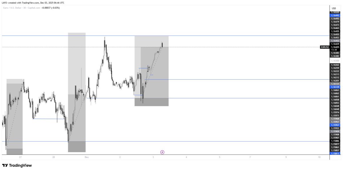 EURUSD prints
Before and After
Structure 
POI 
Eng Liq…