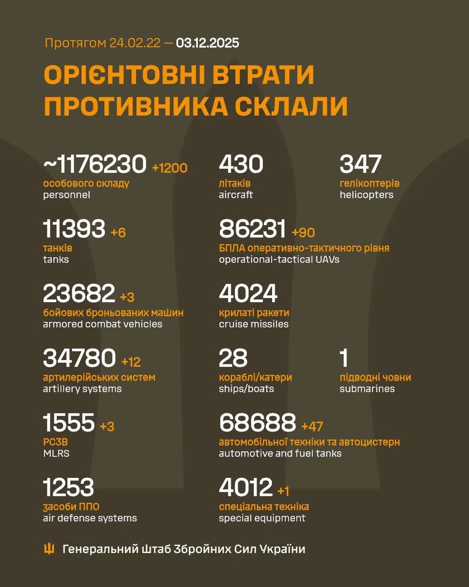 Total estimated combat enemy losses amounted from 24.02.22 to 03.12.25