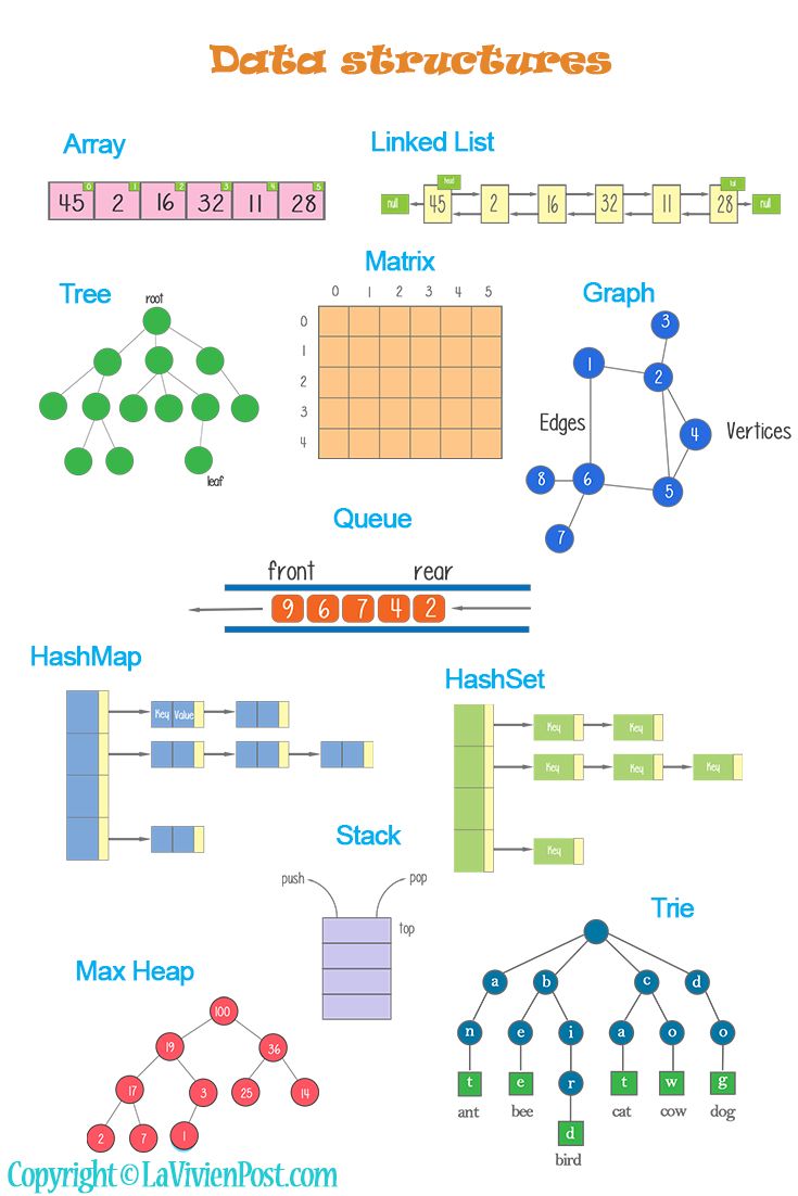 Krishnasagrawal's tweet image. Types of Data Structures 📚📘

#dsa #datastructures