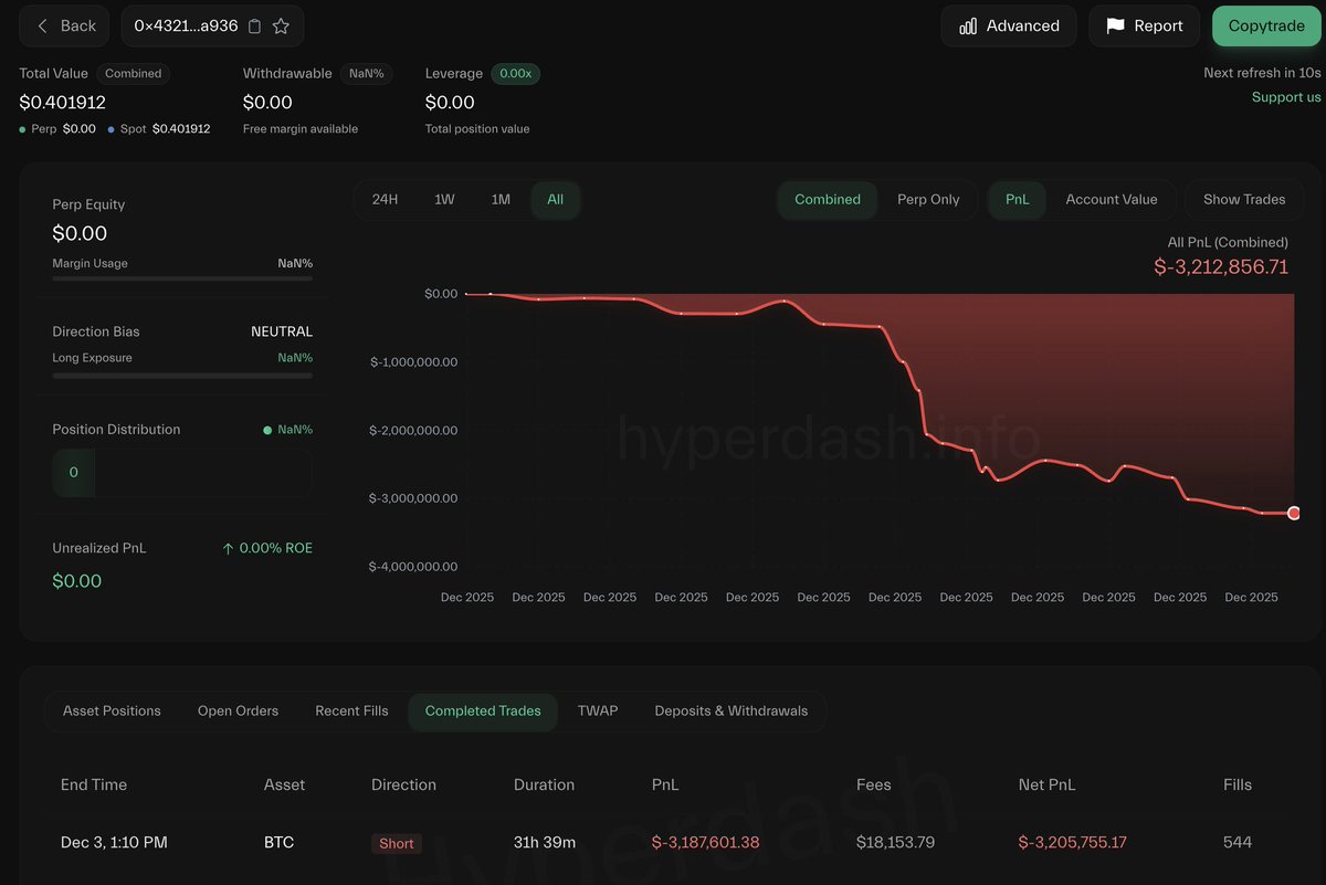 Hyperliquid 交易面板显示 BTC 空头仓位，亏损 320 万美元