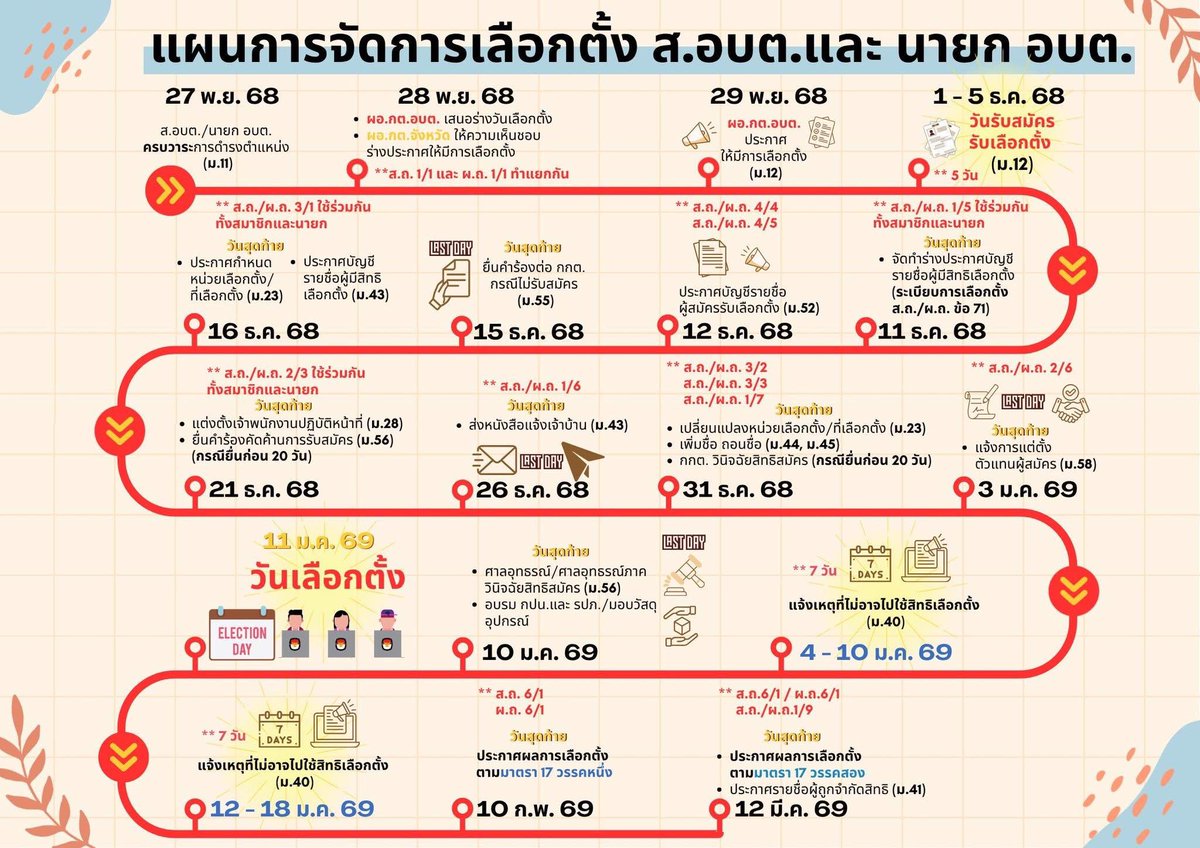 uttradit's tweet photo. การจัดการเลือกตั้งดังกล่าว กำหนดให้มีการประกาศรับสมัครรับเลือกตั้งระหว่างวันที่ 1 – 5 ธันวาคม 2568 และกำหนดวันเลือกตั้งในวันอาทิตย์ที่ 11 มกราคม 2569 
#กอรมนจังหวัดอุตรดิตถ์ #เลือกตั้งสมาชิกสภาองค์การบริหารส่วนตำบลและนายกองค์การบริหารส่วนตำบล #สายด่วน1444 #SmartVote #ect https://t.co/QcyN2S10U6