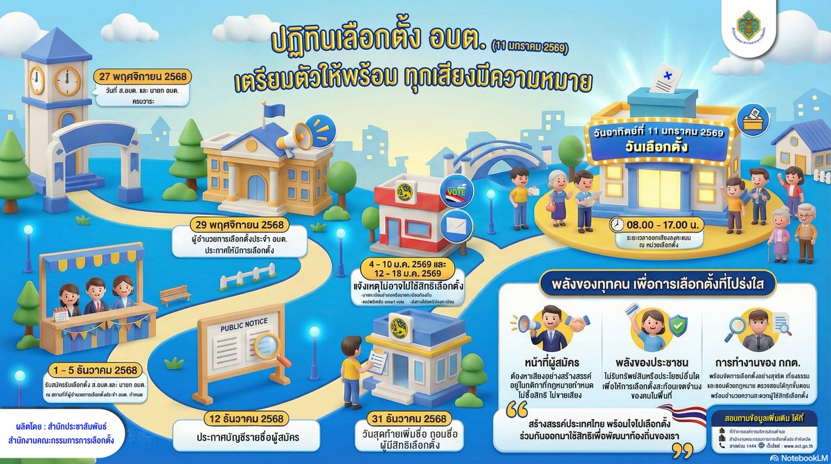 uttradit's tweet photo. การจัดการเลือกตั้งดังกล่าว กำหนดให้มีการประกาศรับสมัครรับเลือกตั้งระหว่างวันที่ 1 – 5 ธันวาคม 2568 และกำหนดวันเลือกตั้งในวันอาทิตย์ที่ 11 มกราคม 2569 
#กอรมนจังหวัดอุตรดิตถ์ #เลือกตั้งสมาชิกสภาองค์การบริหารส่วนตำบลและนายกองค์การบริหารส่วนตำบล #สายด่วน1444 #SmartVote #ect https://t.co/QcyN2S10U6