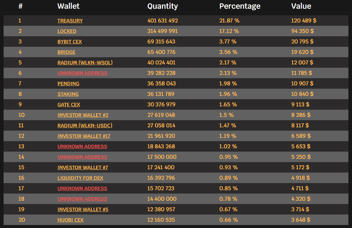 WlknInfo's tweet photo. 🪙 Yesterday, Walken team created a new WLKN-WSOL liquidity pool, added about $25k to it, and launched a trading bot to generate trading volume

🔝 I noticed new wallets in top 20: #5, #16

💰 Total liquidity of all pools (across all networks) at the current token price is ~ $70k https://t.co/BBxYy2uFPQ