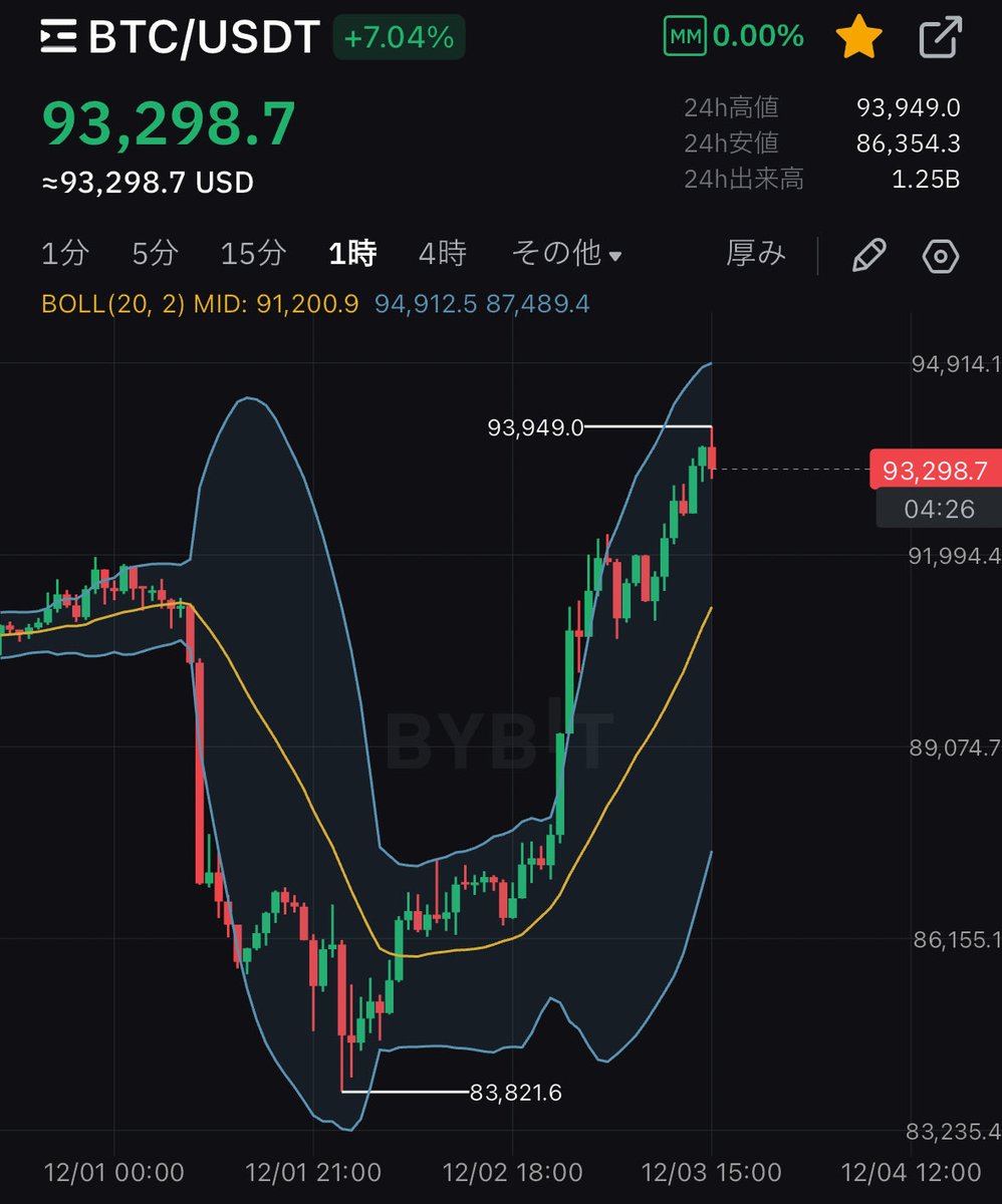 ビットコイン今日は上げ続けて、底値から【10,000ドル上昇】に達しました✨㊗️