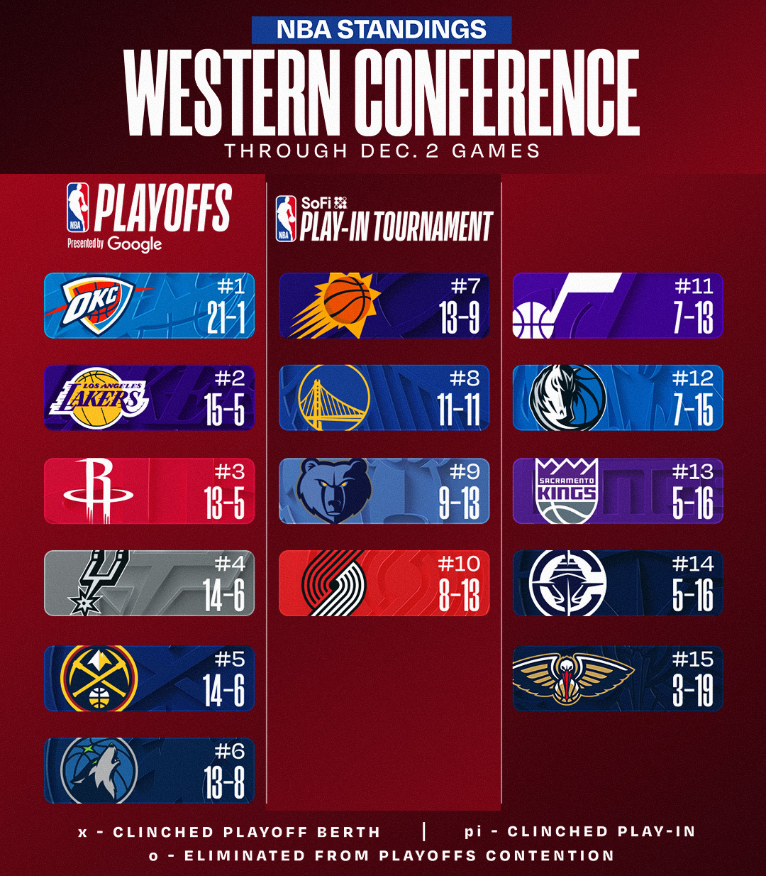 NBA STANDINGS UPDATE ‼️

▪️ OKC wins 13th straight, moves to 21-1
▪️ TOR rises to #2 in East
▪️ SAS rises to #4 in West

Download the NBA App for more:
