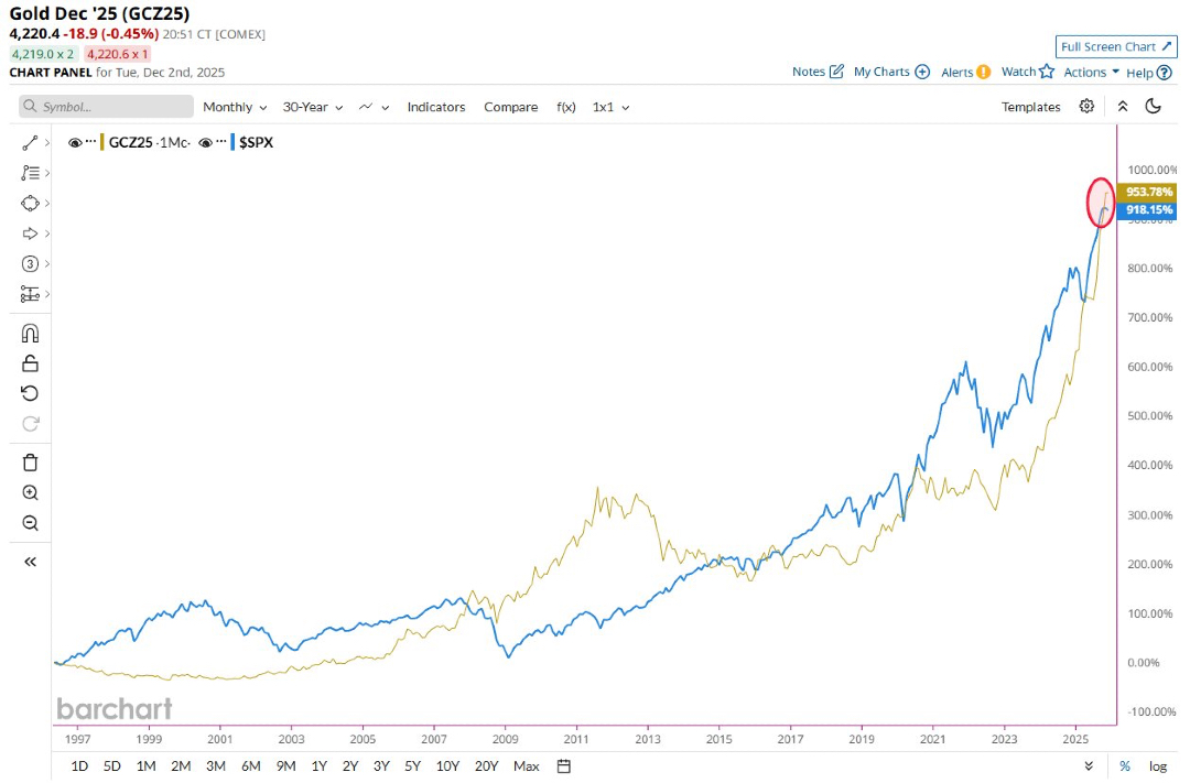 silvermining's tweet image. #Gold has now outperformed the S&amp;amp;P500 over the past 30 years #GOLDPRICE #StockMarket #GOLDINVEST