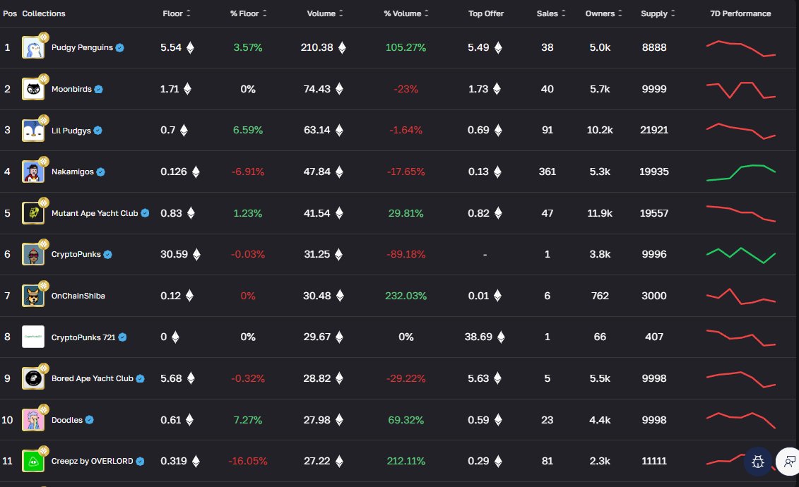 okanaksoy54's tweet image. While testing @spaace_io  the first thing that stood out was how fast and smooth the NFT trading flow feels.
Clean UI clear actions and an overall user experience that makes trading effortless.

Being able to trade NFTs while earning points that could matter for a potential…