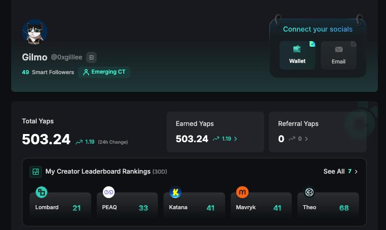New milestone unlocked: my first 500 YAPS is here.

It's pretty intriguing to look back at where I started.

+ My first yapped project: <a href="/pendle_fi/">Pendle</a>

+ My first rewards claimed on Kaito: HOME from <a href="/defiapp/">Defi App</a>

+ My most remarkable achievement so far: $BARD airdrop and becoming a voice