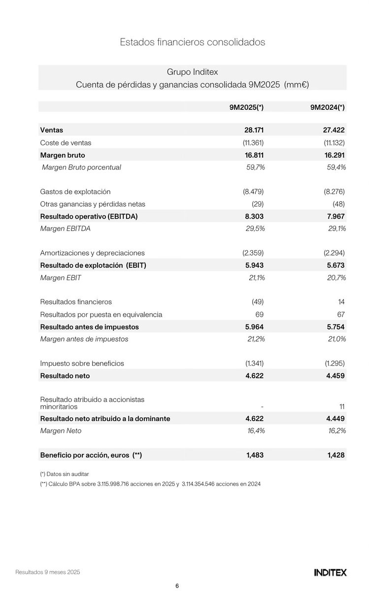 _ATTrader_'s tweet image. #inditex #itx 

Una vez más, superan resultados comparables previos