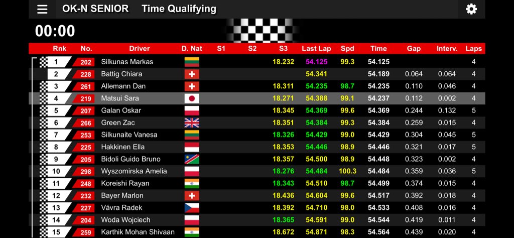 ShiraKats's tweet image. 今日も予選4位！
3位と0.002差って激戦過ぎですよね。

今日は手に💦に加えて🦆肌も立ってます😅

@saramatsui33
#松井沙麗 #SARASAPO
#WilliamsRacing
#F1 #F1jp #F1fujinext #いいネジ締めろよ