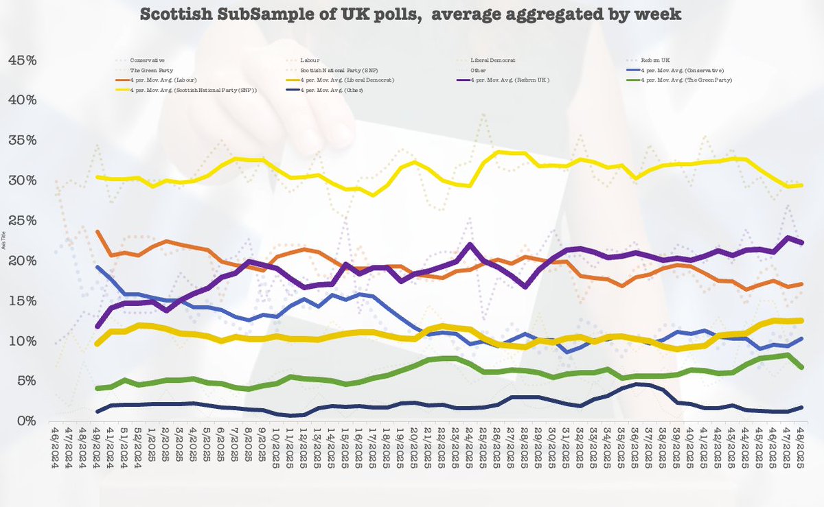 scotfax's tweet photo. #SubPollSeries for #Week48 to the end of November. 

The SNP slide continues, with the gains spread across Reform, the Liberal Democrats and the Greens. 

Despite all of the pre-Scottish election campaigning it looks like people are getting fed up with the Scottish Government. https://t.co/V0ohGJcreC