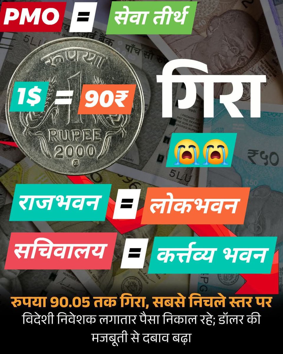 ₹ की लगातार गिरावट चिंता का विषय है। पर हमारे देश के प्रधानमंत्री और रक्षा मंत्री पंडित नेहरू जी के पीछे पड़े हुए हैं। उन्हें देश की ₹ को संभालना चाहिए। पंडित नेहरू को अपमानित करना आसमान पर थूकने जैसा है।
<a href="/narendramodi/">Narendra Modi</a> 
<a href="/News18Bihar/">News18 Bihar</a> 
<a href="/aajtak/">AajTak</a> 
<a href="/ABPNews/">ABP News</a> 
<a href="/ndtv/">NDTV</a> 
<a href="/ndtvindia/">NDTV India</a>