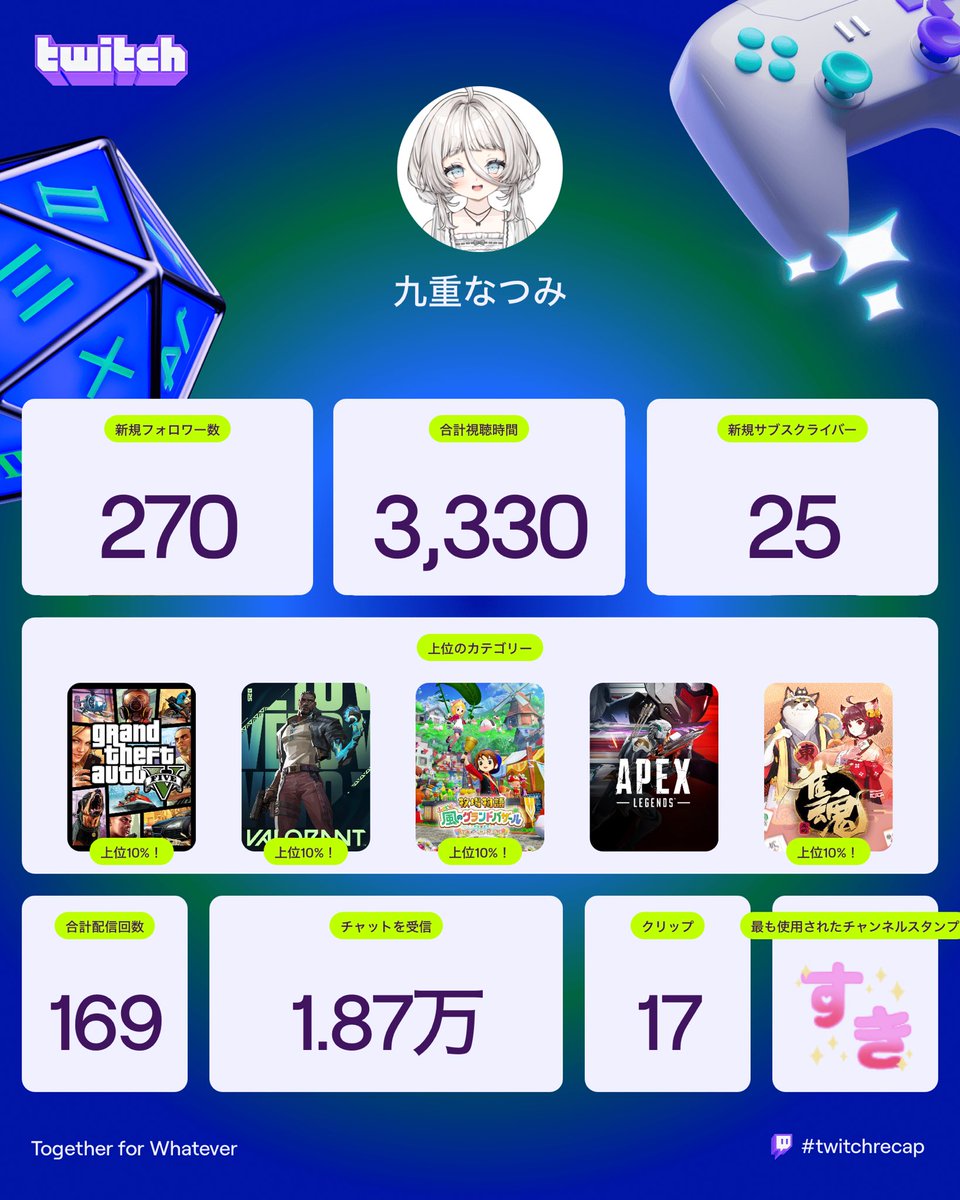 少し早いけど… 2025年の #twitchrecap が出ました🎉 今年も一緒に