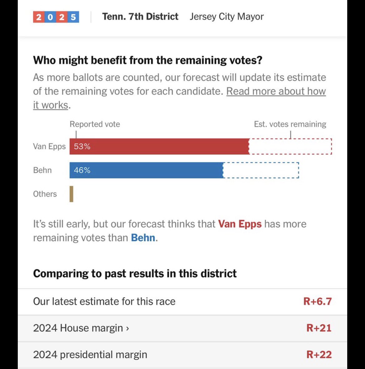 Resultatet er inde. R undgår en total katastrofe i Tennessee. 

Men de går fortsat meget tilbage (fra +22 til +9). 

Der sidder rigtig mange Republikanere i meget tættere distrikter og kigger nervøst til dette resultat ift Midtvejsvalget om et år.
