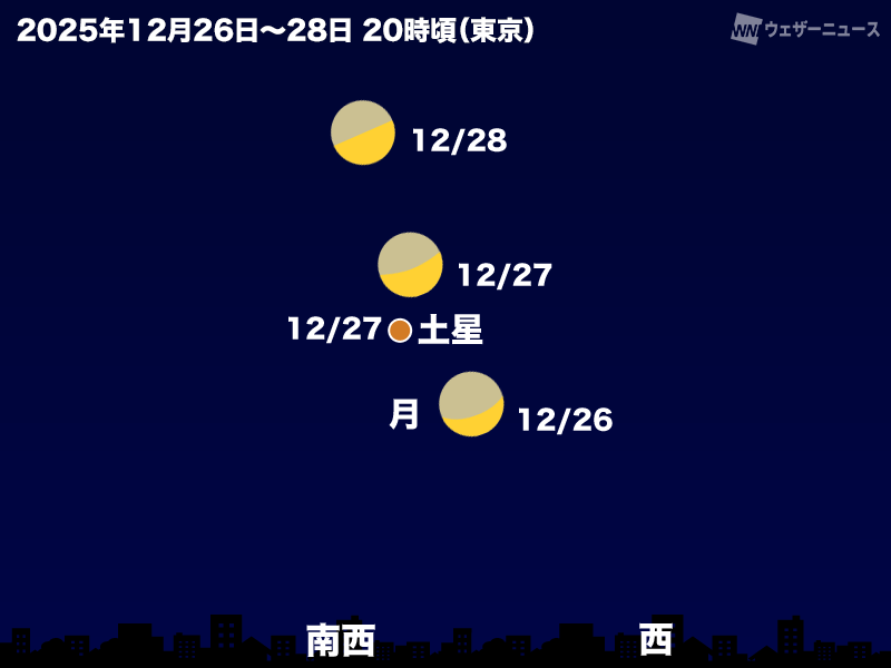 wni_jp's tweet photo. ＜12月の天体イベント＞ 
12月は三大流星群の一つ「ふたご座流星群」が出現のピークを迎えます。空には木星・土星・水星が昇り、月との接近も楽しめるため注目です。 夜は一段と冷えるため、暖かくして天体観測をお楽しみください。 https://t.co/grPPGjINyn https://t.co/e8TdrYsnEm