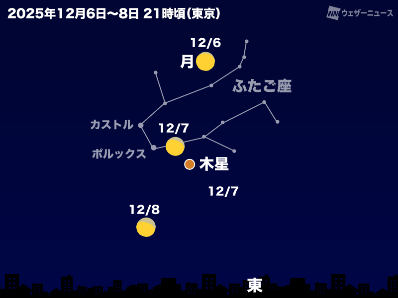 wni_jp's tweet photo. ＜12月の天体イベント＞ 
12月は三大流星群の一つ「ふたご座流星群」が出現のピークを迎えます。空には木星・土星・水星が昇り、月との接近も楽しめるため注目です。 夜は一段と冷えるため、暖かくして天体観測をお楽しみください。 https://t.co/grPPGjINyn https://t.co/e8TdrYsnEm