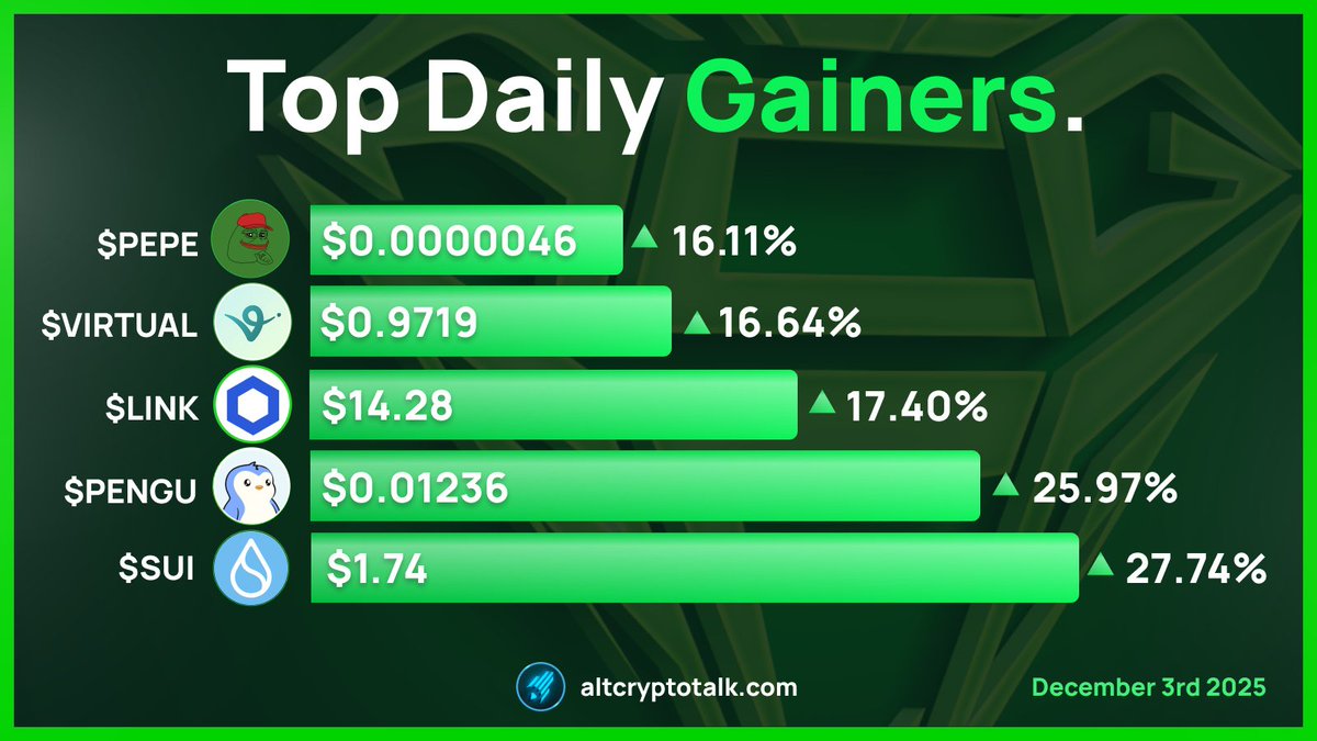 Top Daily Crypto Gainers | 3/12/25 1- @SuiNetwork $SUI 2- @PudgyPenguins  $PENGU 3- @Chainlink $LINK 4- @Virtuals_io $VIRTUAL 5- @PepeCoinEth $PEPE  Source: @CoinMarketCap