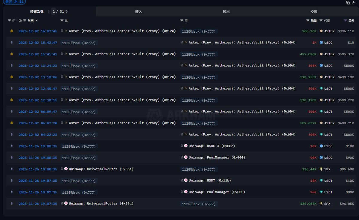 聪明钱的下一个目标是$ASTER ？ 监测到之前押注$SPX 的巨鲸，刚刚完成了新一轮的重仓布局。 他在$1.00 附近大举吸筹，一口气买入了