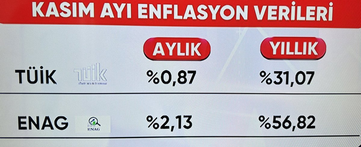 TÜİK #Enflasyon oranlarını açıkladı.

Emekliler, memurlar, işçiler…

HAKKINIZI HELAL EDİYOR MUSUNUZ?