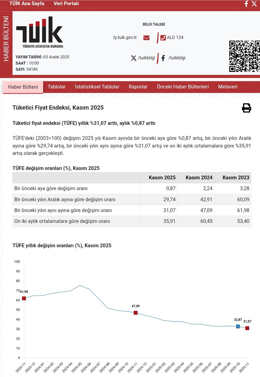 TÜİK verilerine göre yıllık enflasyon %31,07  aylık enflasyon, %0,87 olarak gerçekleşmiş! 
En düşük beklenti bile 1,30 iken TÜİK'in yıl sonuna yaklaştıkça sıfıra yaklaşan enflasyon oranları ile memurun alım gücünü korumak mümkün değildir. 
Kariyer uzmanları ile üst düzey