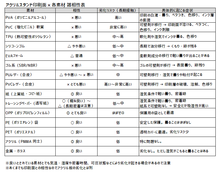 _siyuu's tweet image. アクリル保存してたら印面劣化したって投稿見かけたので雑相性表こさえてみた。大体こんな感じだと思うけど間違ってたらごめんね。
とりあえず買った時に入ってた袋に入れておくのが一番劣化しにくいと思う。アクスタファイルみたいなものに入れる時は印刷面に上質紙敷いた方が良さそう（湿気に注意）